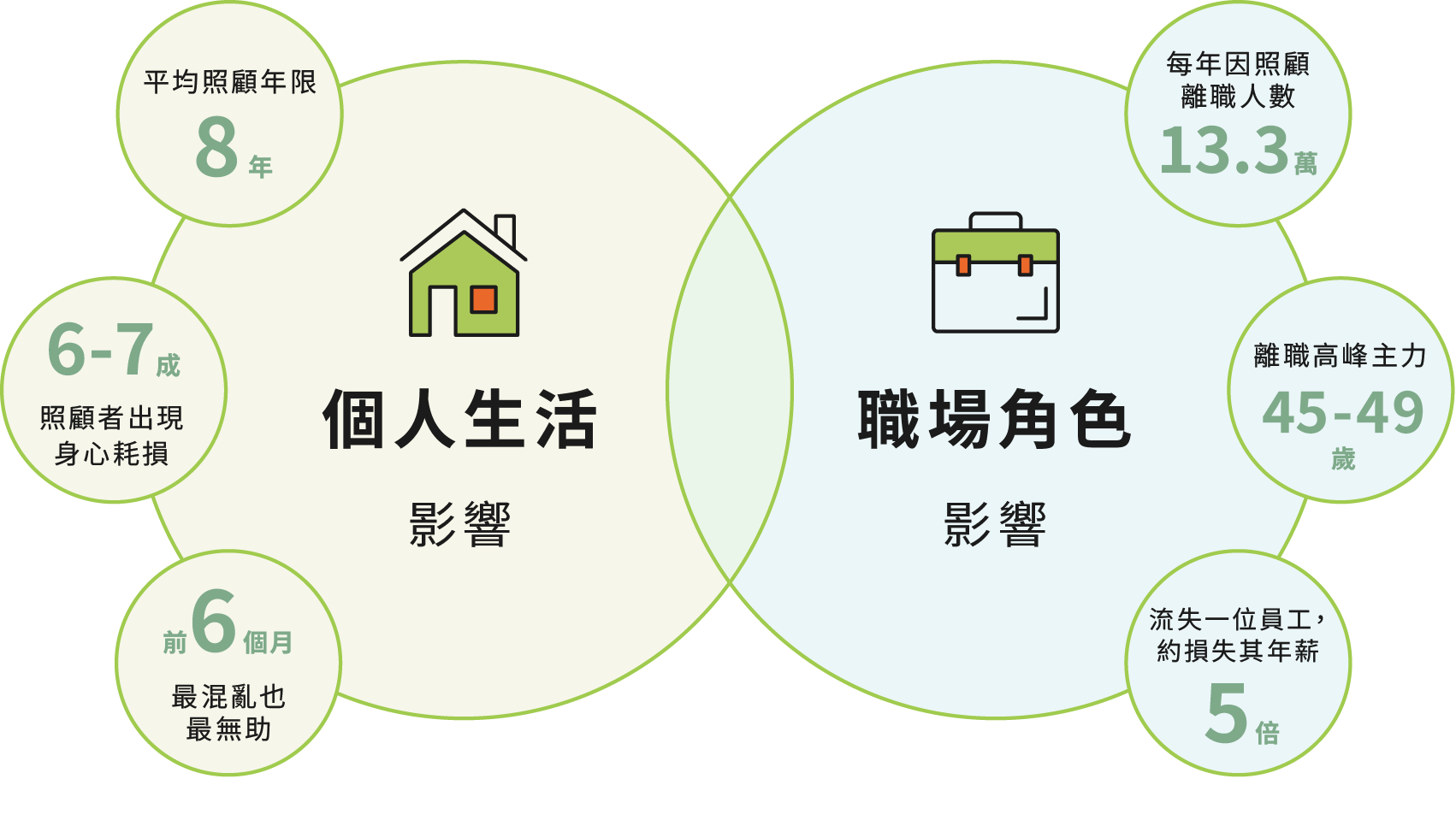 個人生活影響/職場角色影響 痛點數據圖