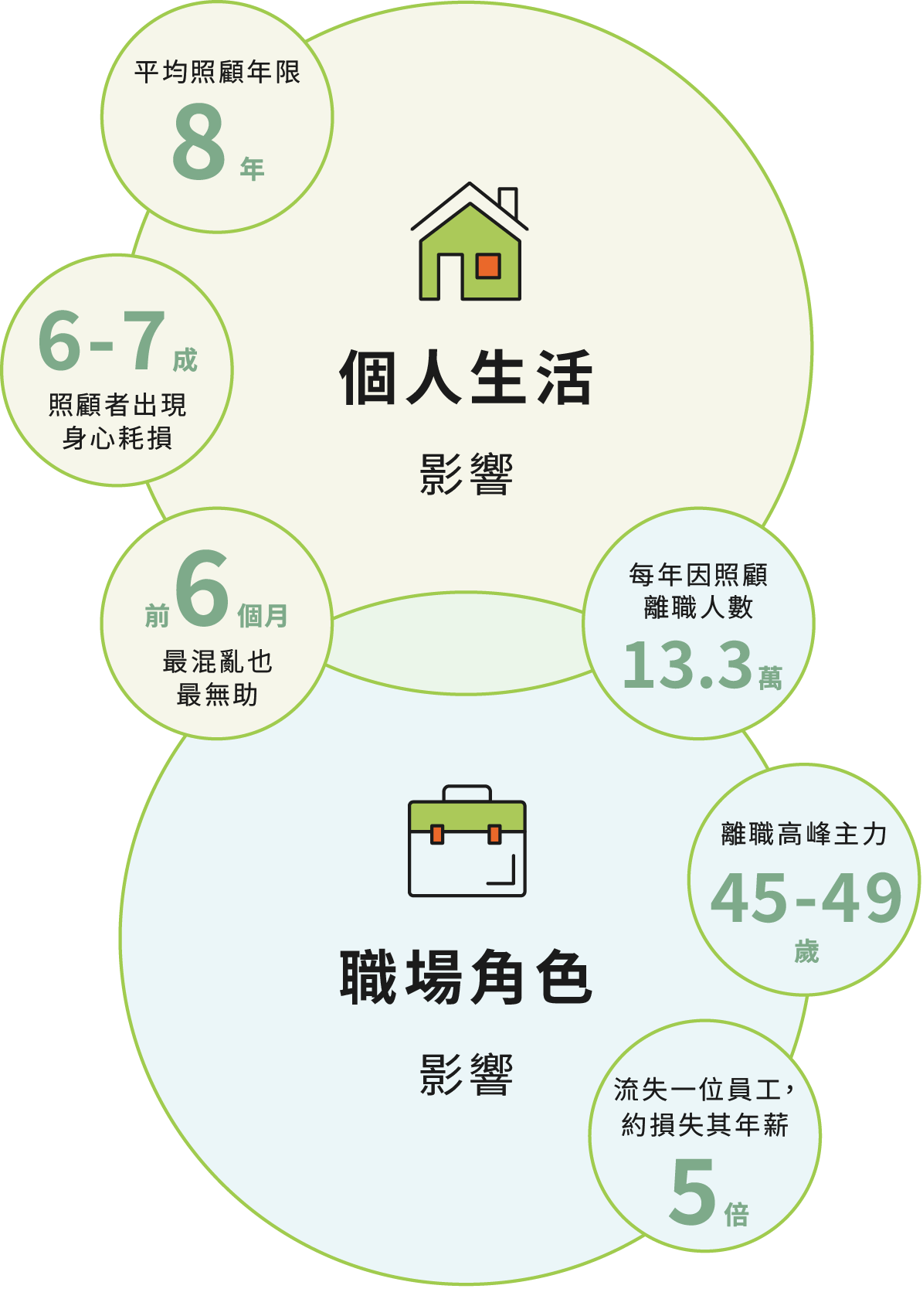 個人生活影響/職場角色影響 痛點數據圖